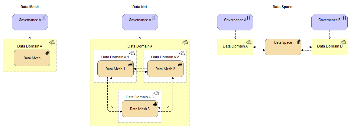 DC-Governance Aspects